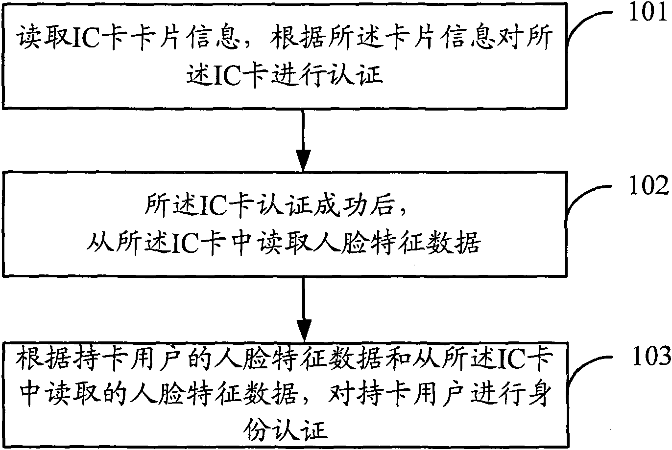 Identity authentication method and device