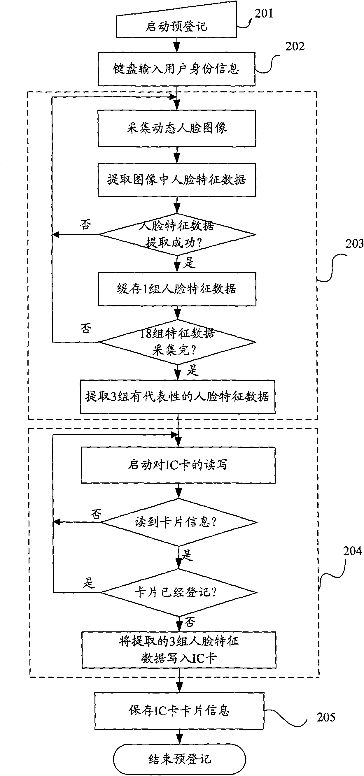 Identity authentication method and device