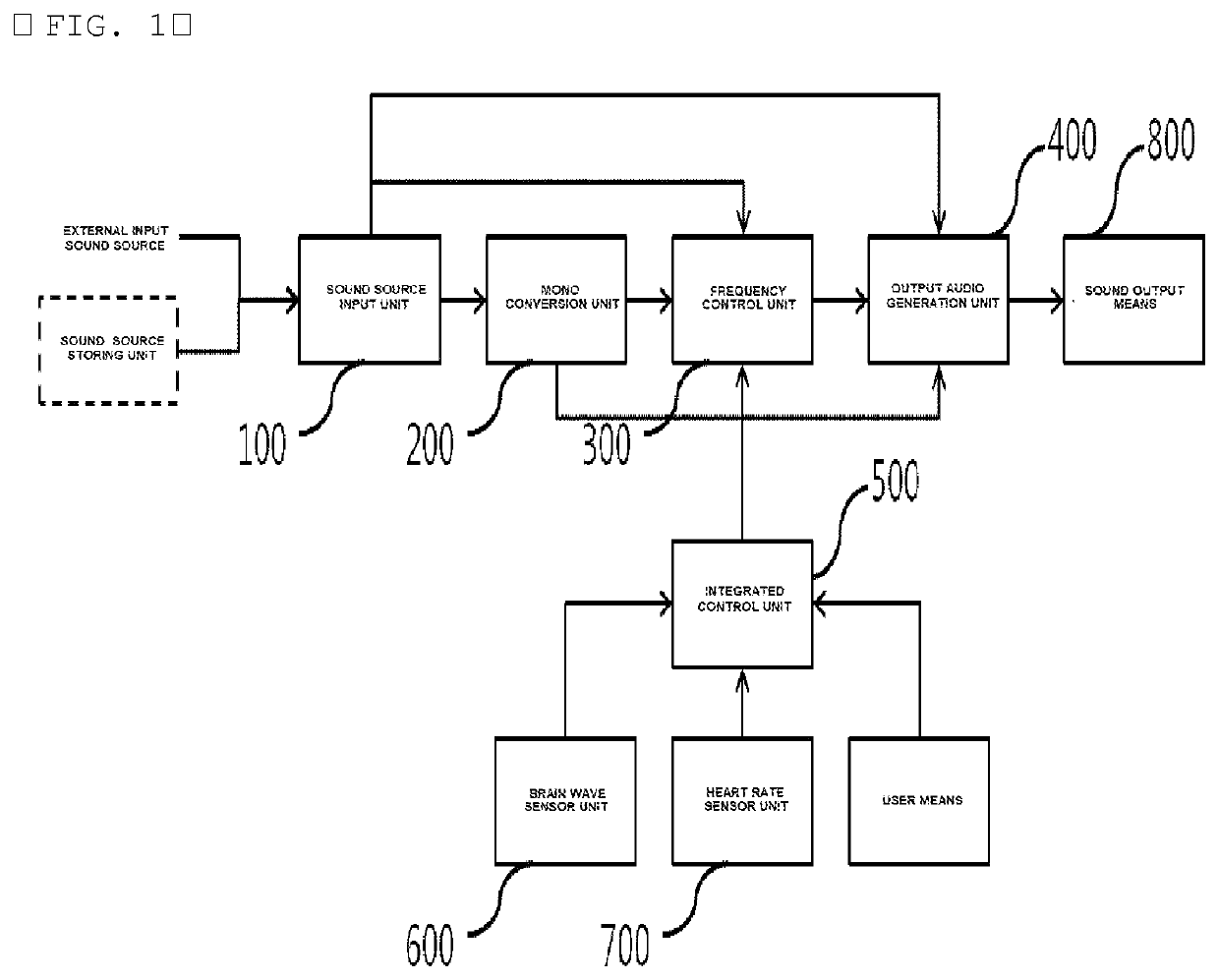 Binaural beat sound output device having improved sound field and method therefor