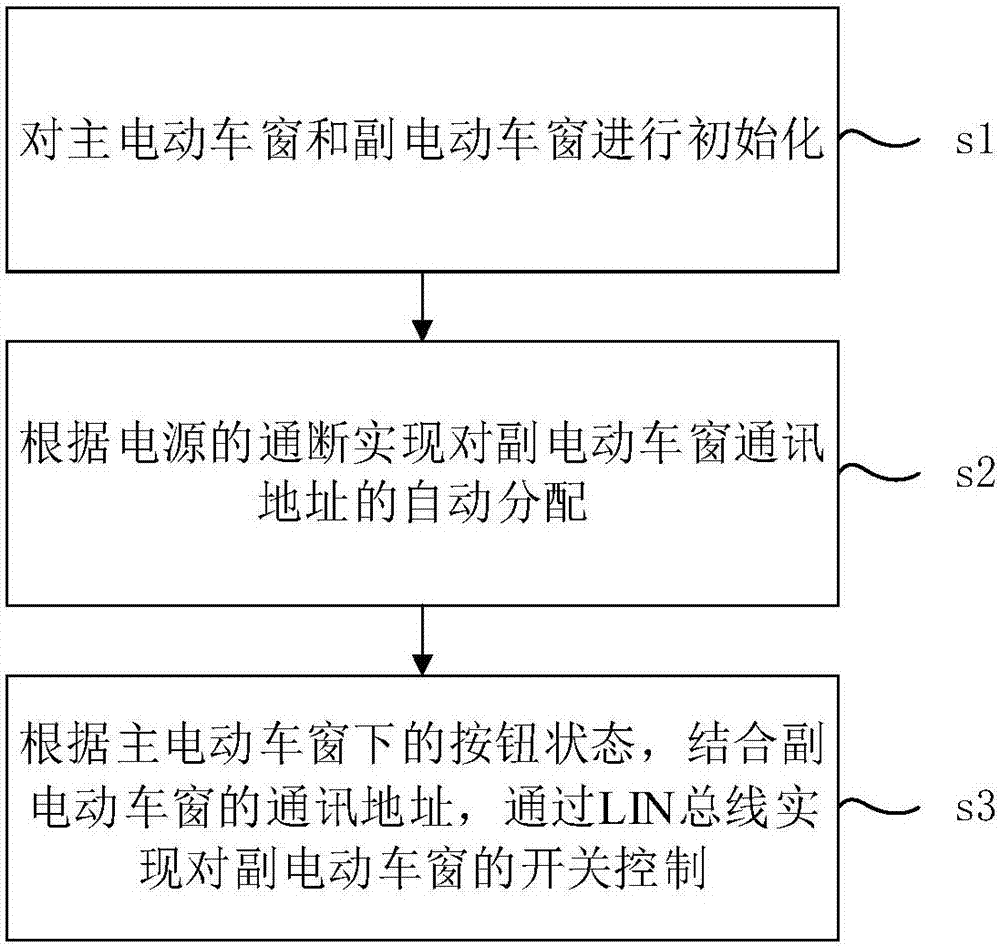 Power window control method and system based on LIN bus