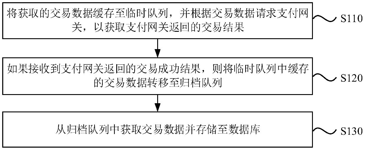 Transaction data storage method, apparatus and device, and storage medium