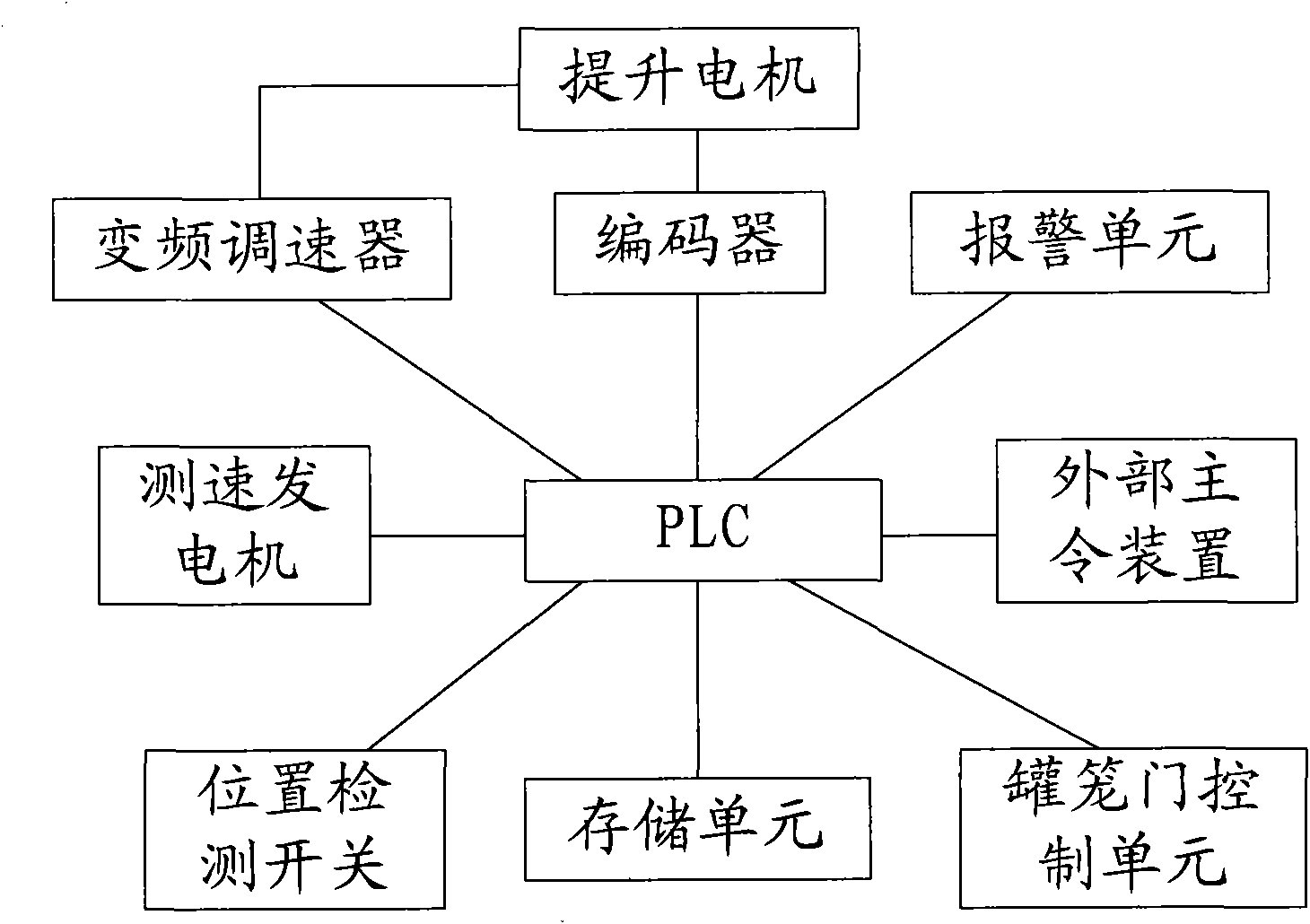 Analogue simulation device of mine hoist