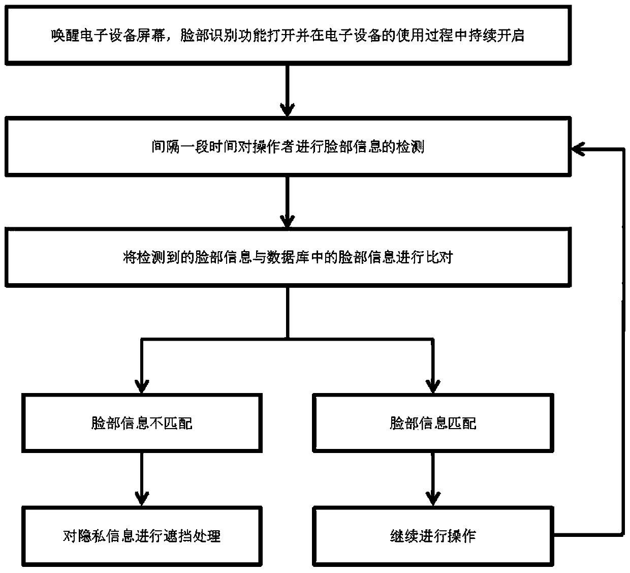 Information management and control method of electronic device based on face recognition