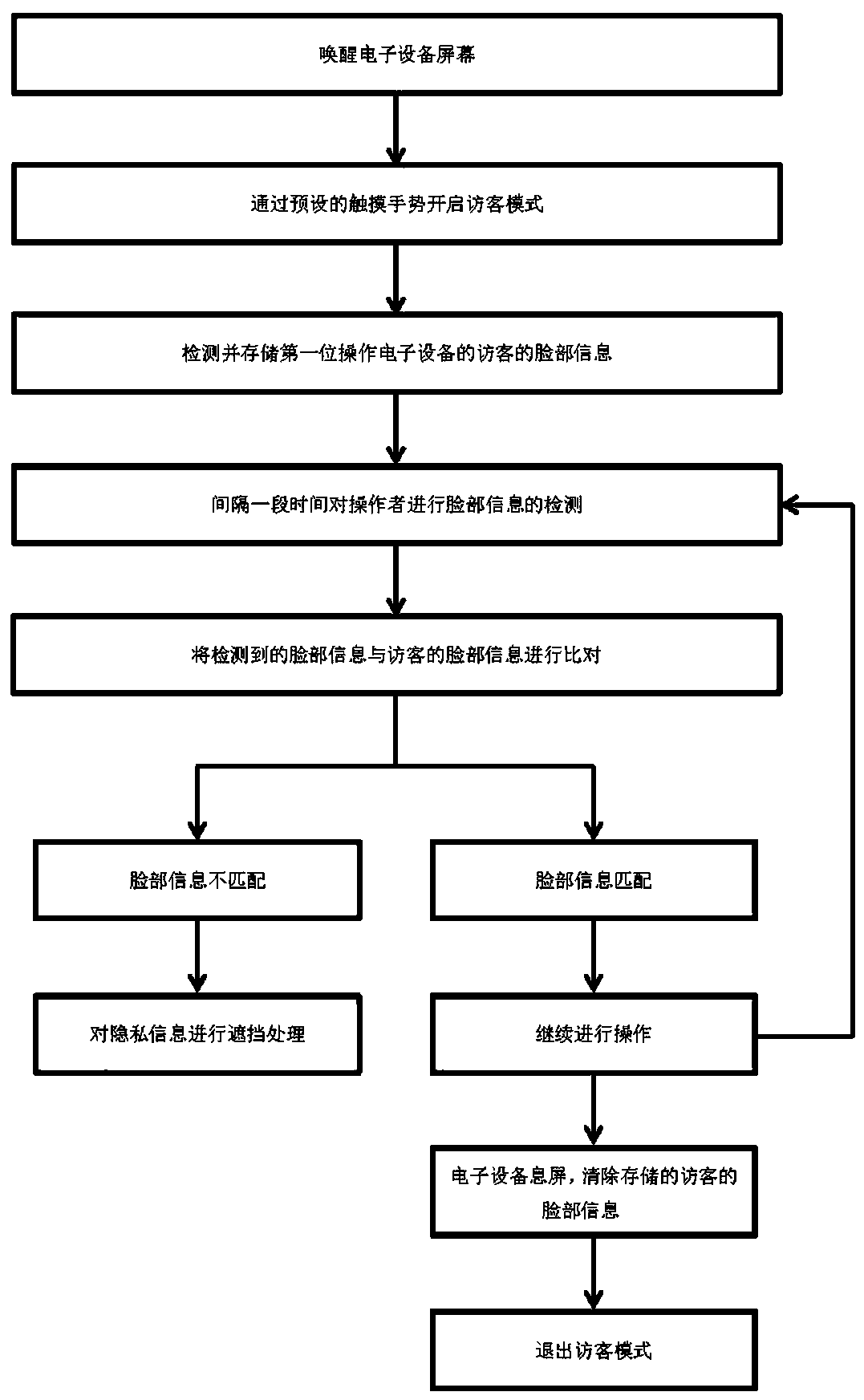 Information management and control method of electronic device based on face recognition