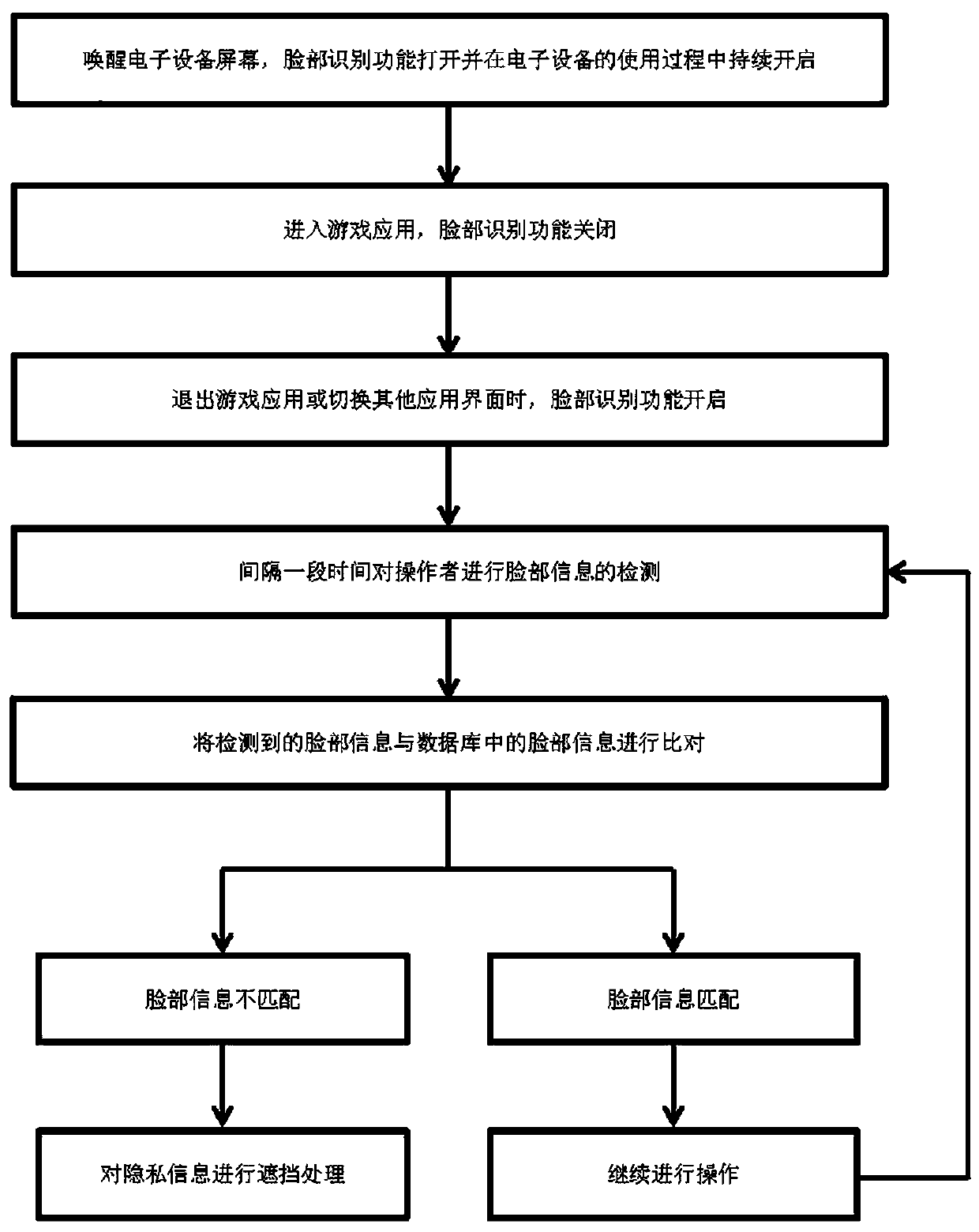 Information management and control method of electronic device based on face recognition