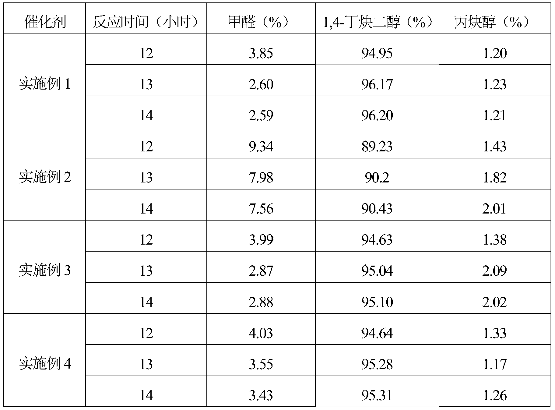 Ethynylation catalyst for synthesizing 1, 4-butynediol