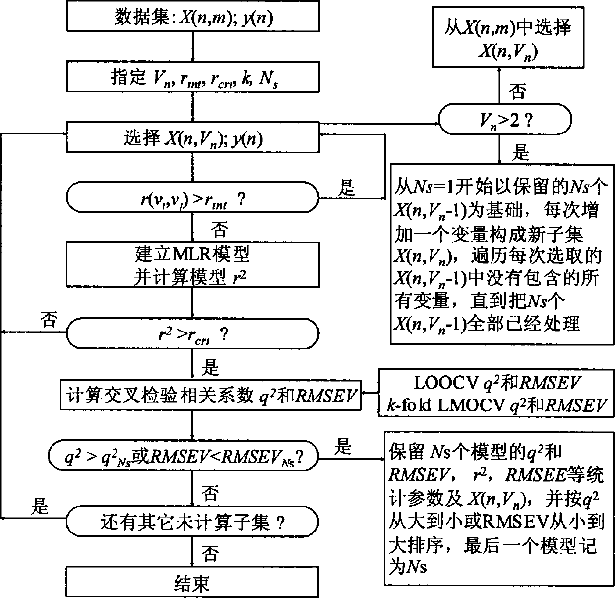 Variable selection method for modeling organic pollutant quantitative structure and activity relationship