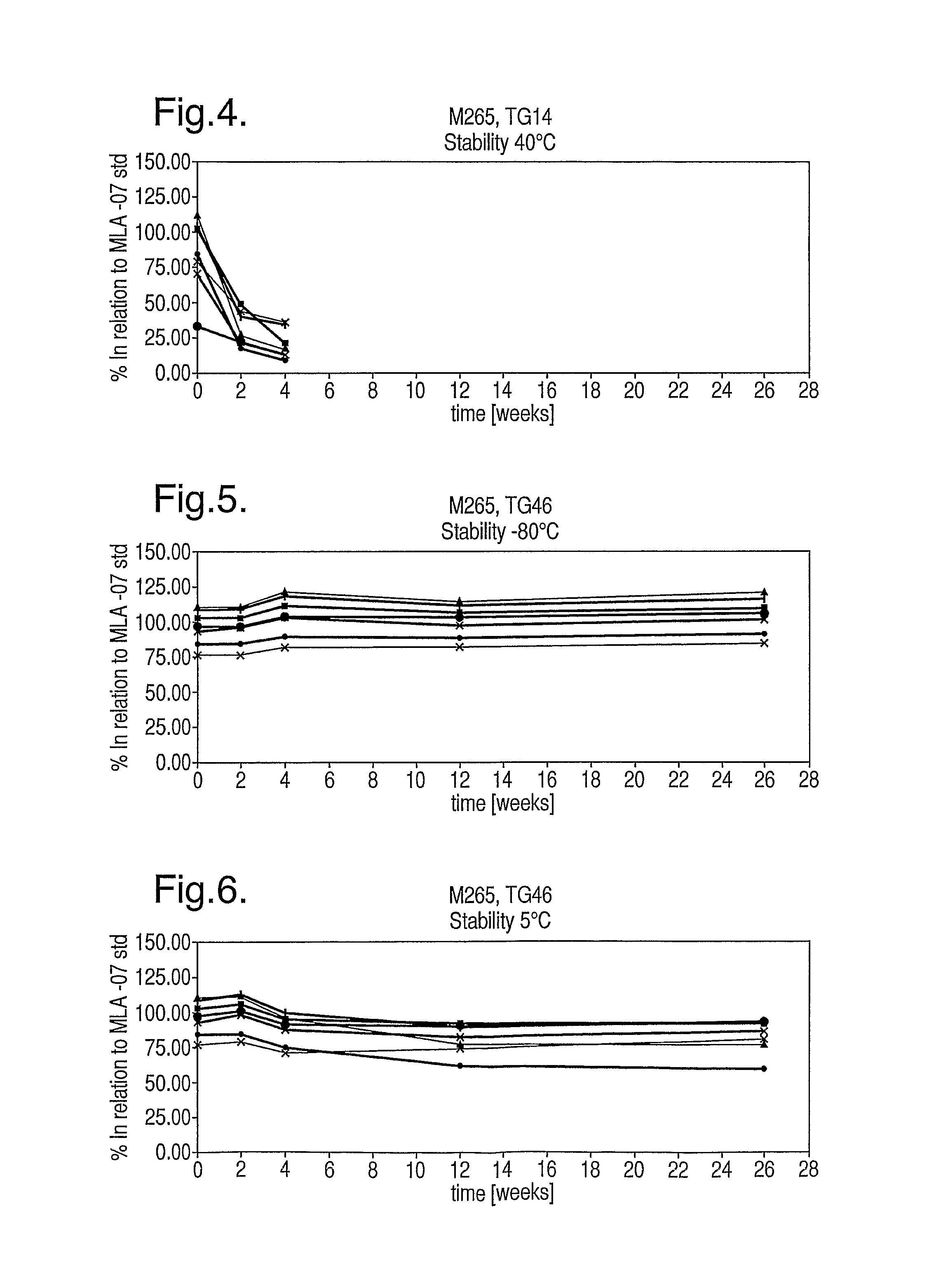 Compositions with reduced dimer formation