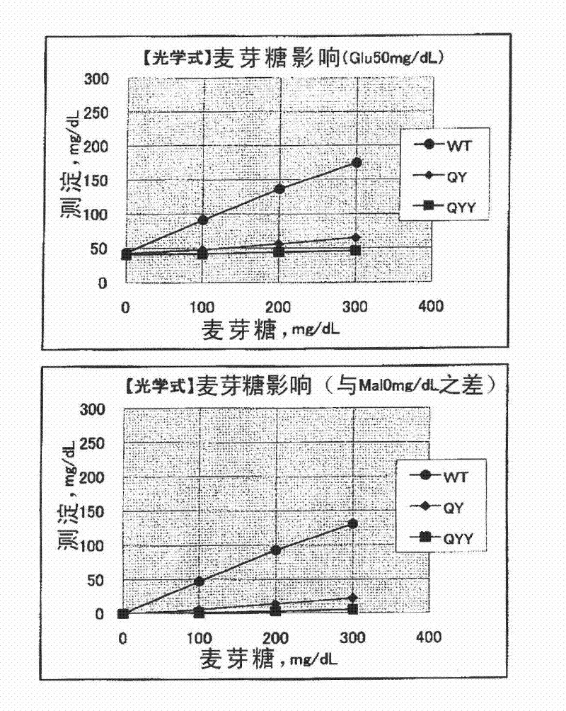 Mutant glucose dehydrogenase