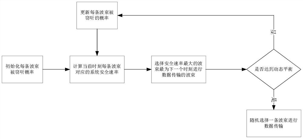 Secure transmission method of millimeter waves