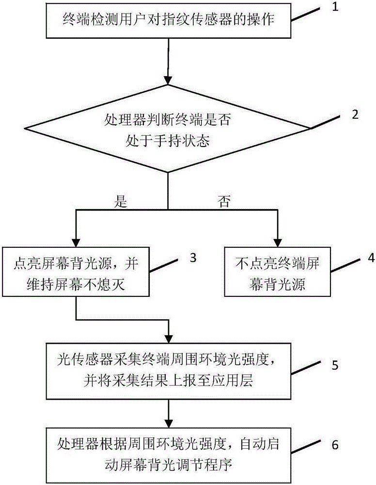 Intelligent backlight adjusting method and device