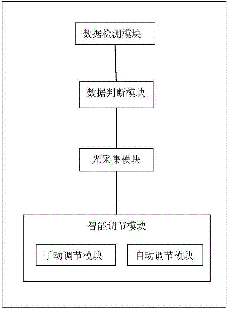 Intelligent backlight adjusting method and device