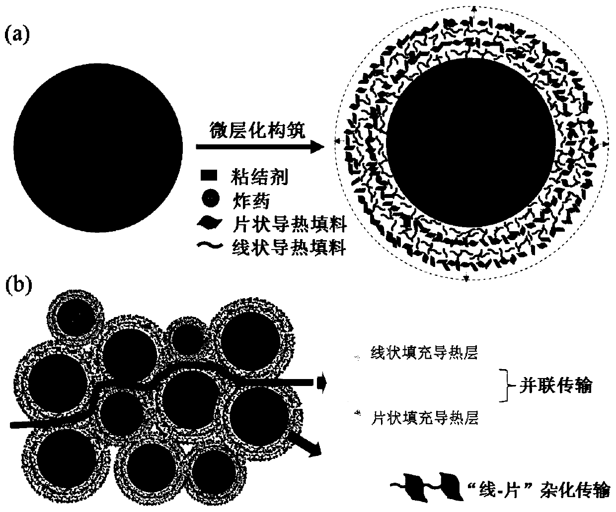 A kind of alternating micro-layered heat-conducting PBX mixed explosive and its preparation method