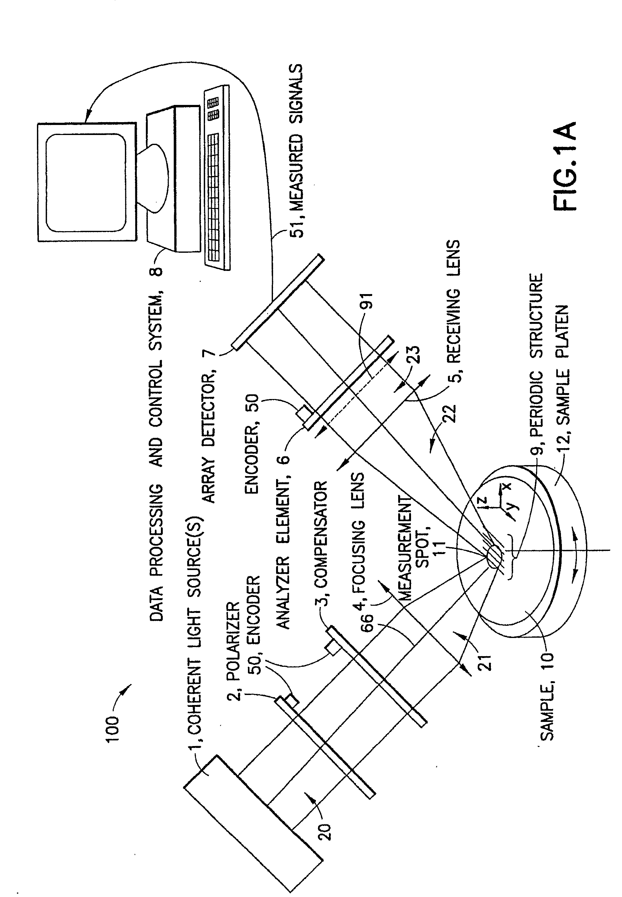 Multiple measurement techniques including focused beam scatterometry for characterization of samples