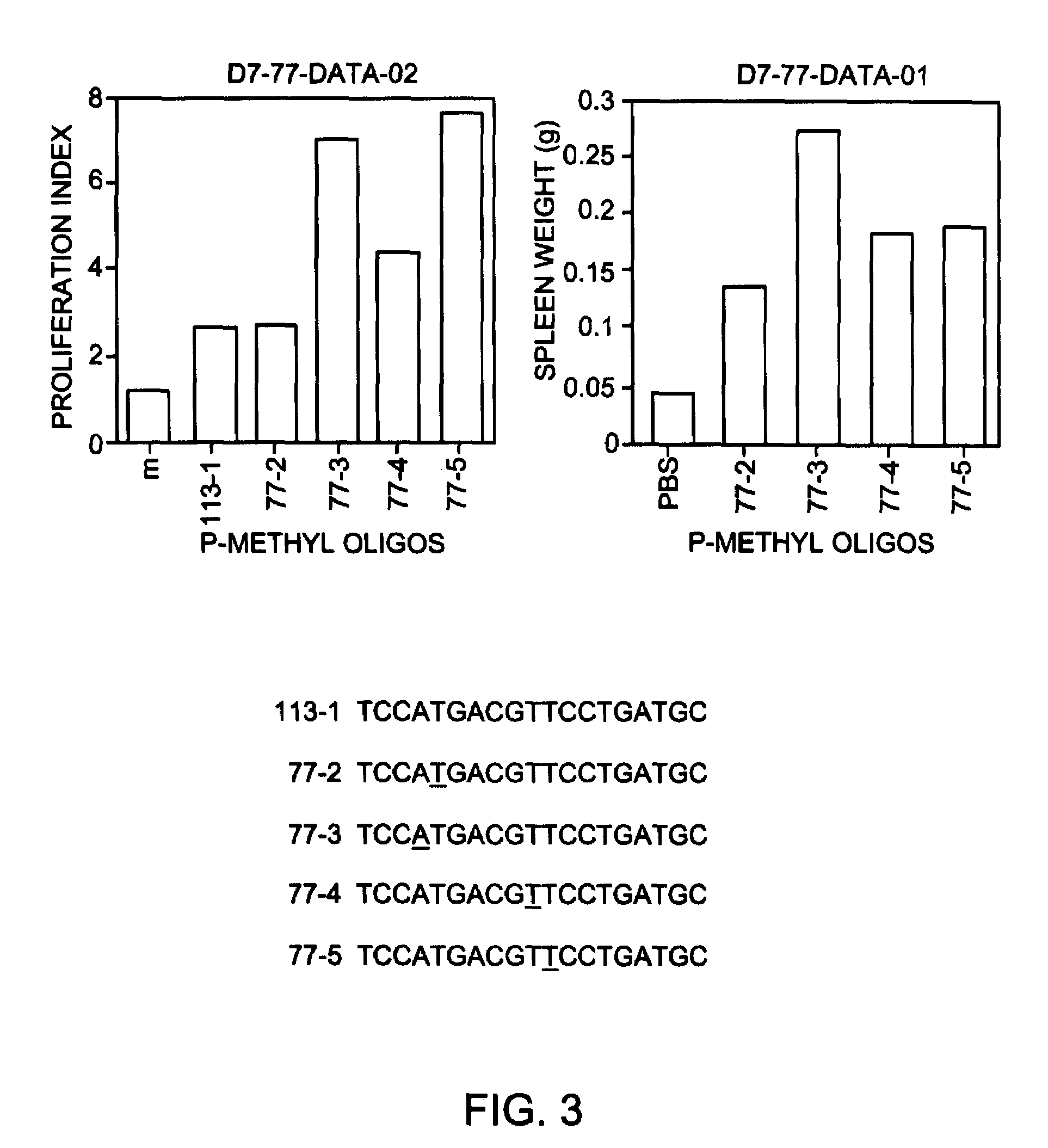 Modulation of oligonucleotide CpG-mediated immune stimulation by positional modification of nucleosides