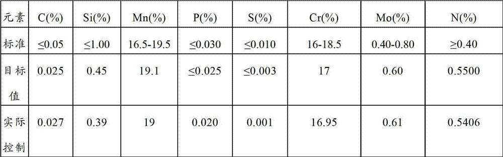 High-nitrogen high-manganese stainless steel and smelting method thereof