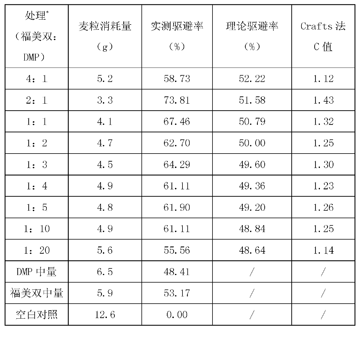 High-efficiency and low-toxicity composite bird repellent containing thiram and dimethyl phthalate