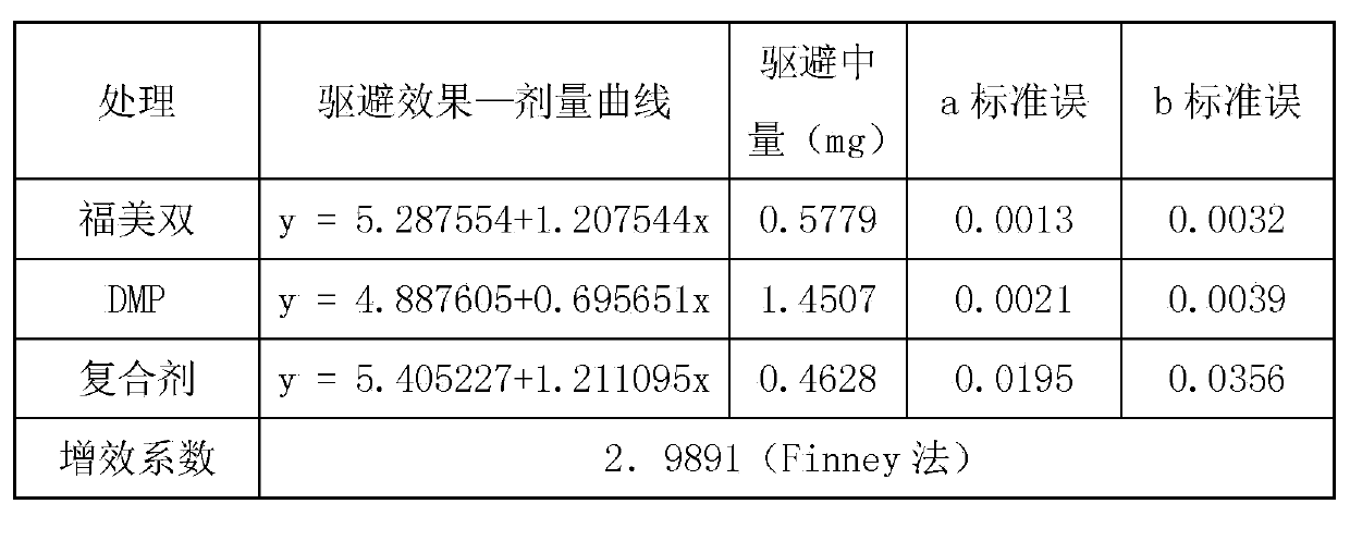 High-efficiency and low-toxicity composite bird repellent containing thiram and dimethyl phthalate