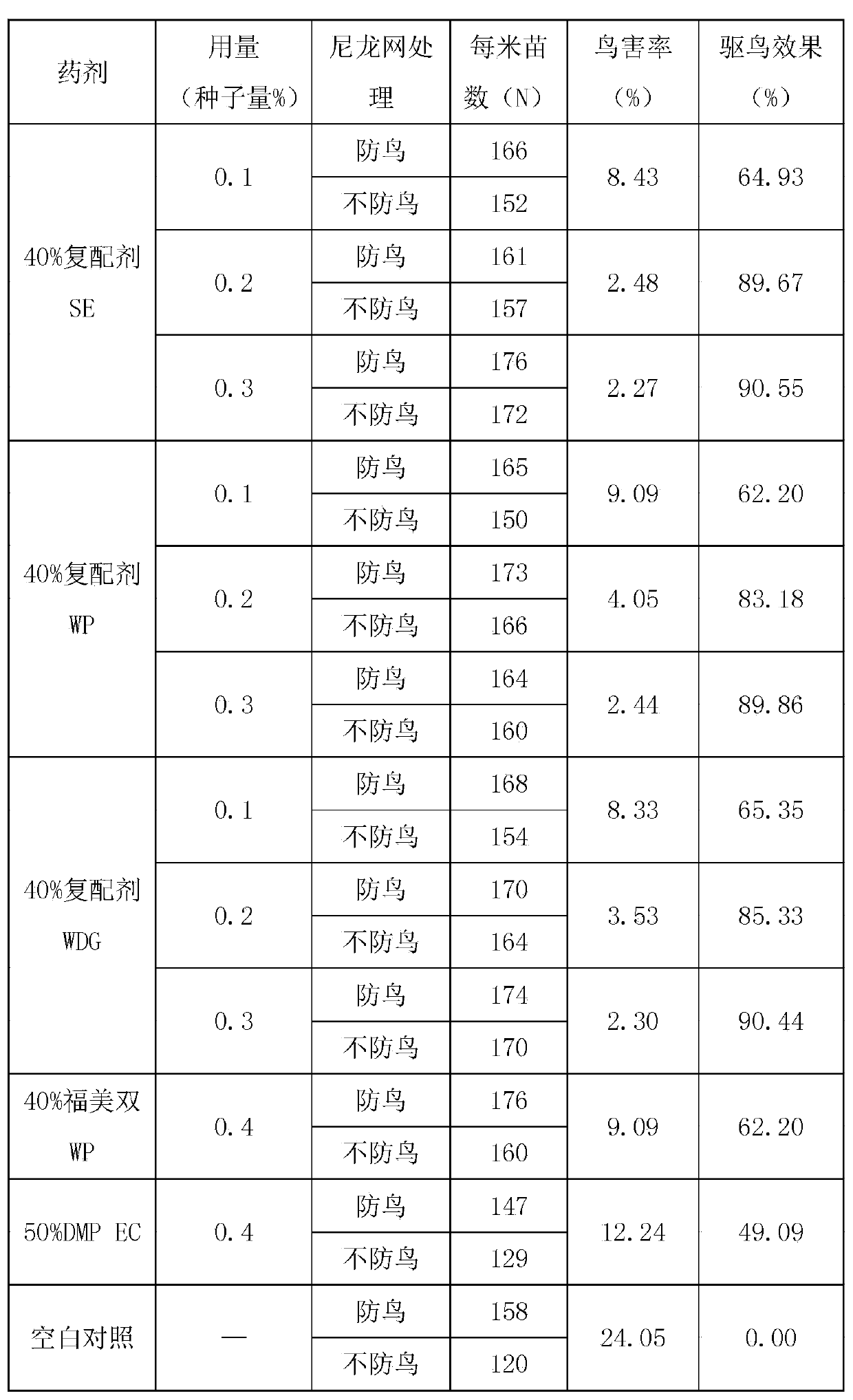 High-efficiency and low-toxicity composite bird repellent containing thiram and dimethyl phthalate