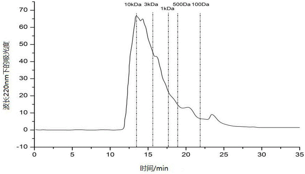 Preparation method of fish collagen peptide compound