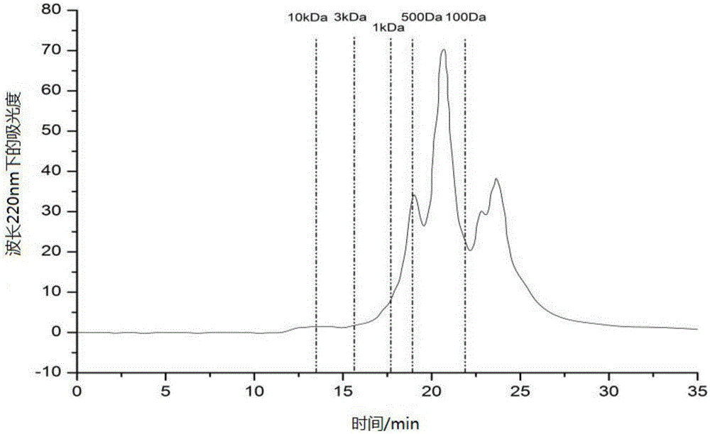 Preparation method of fish collagen peptide compound