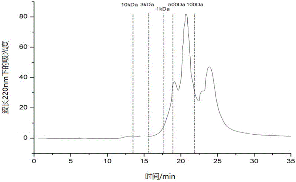 Preparation method of fish collagen peptide compound