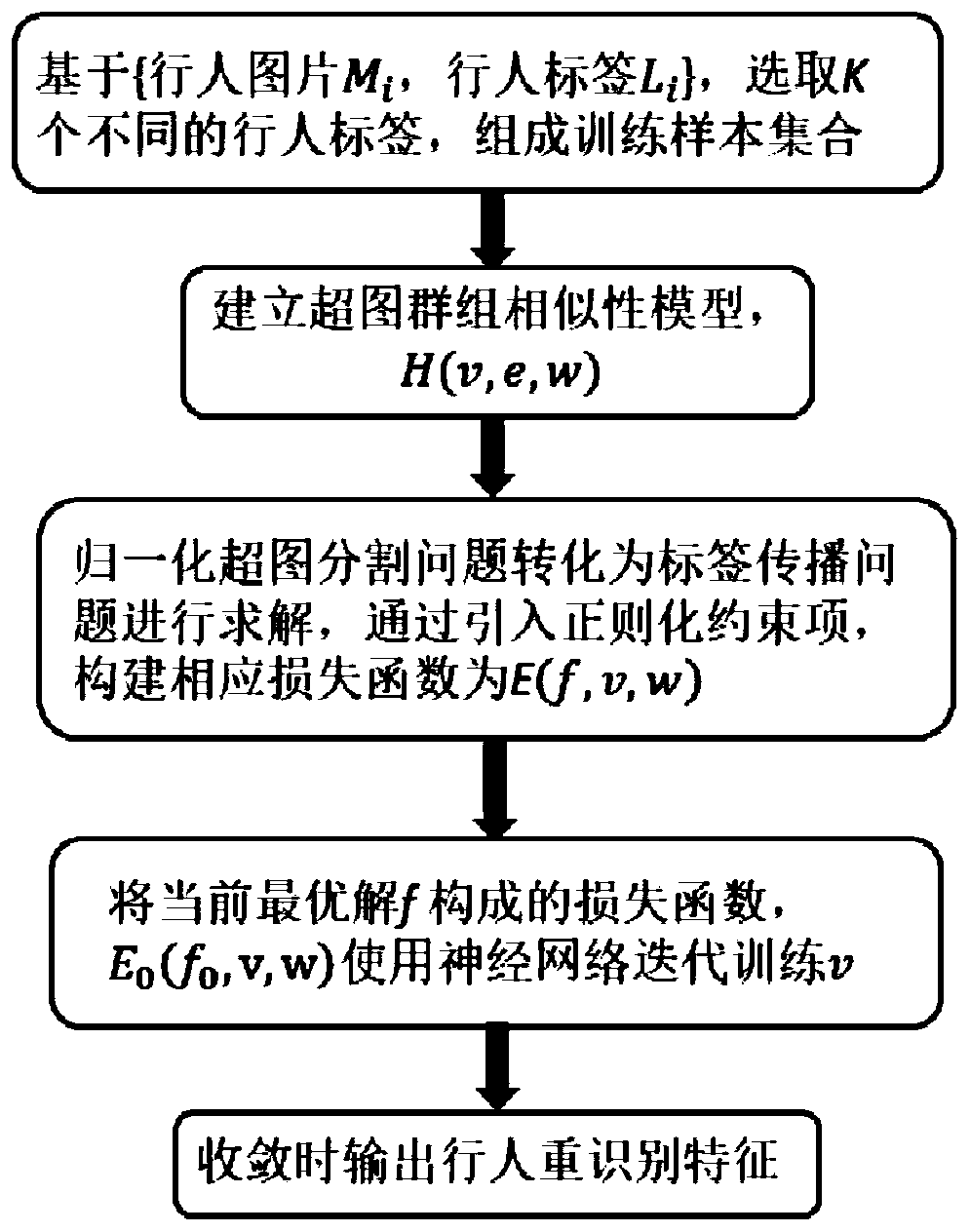 A pedestrian re-identification method based on a group information loss function