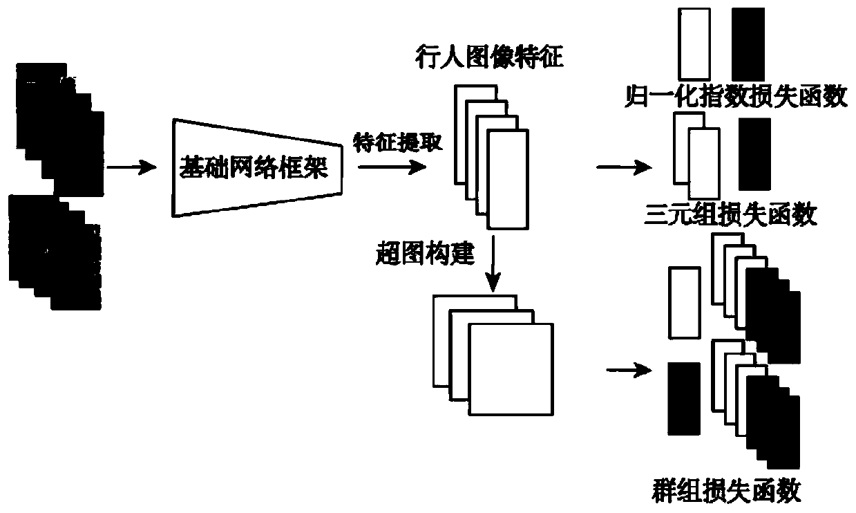 A pedestrian re-identification method based on a group information loss function