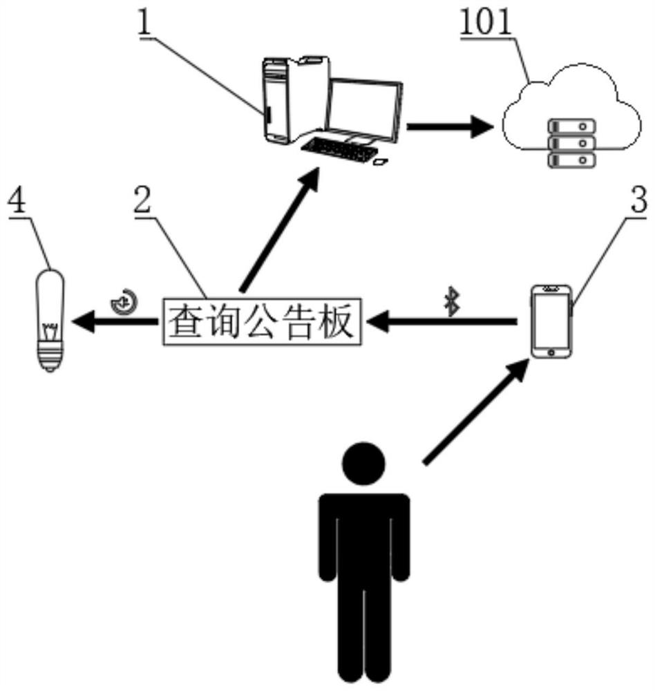 Property intelligent management information publishing announcement platform based on intelligent community