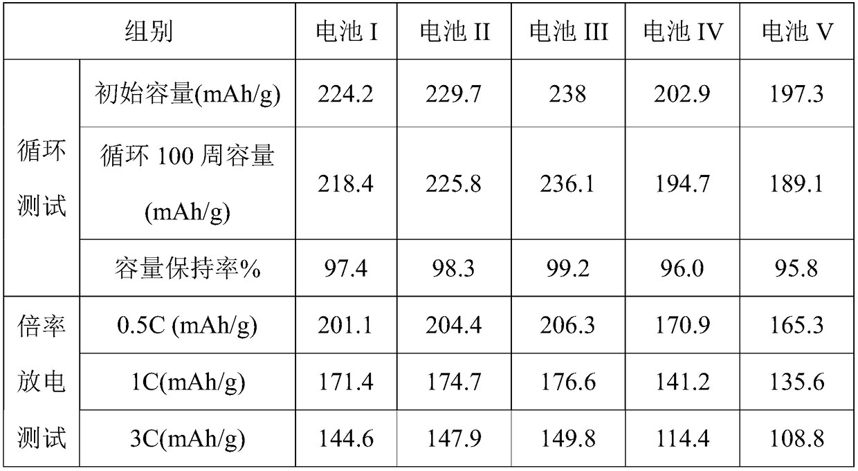 Composite lithium battery cathode with high energy storage efficiency, preparation method thereof and lithium battery