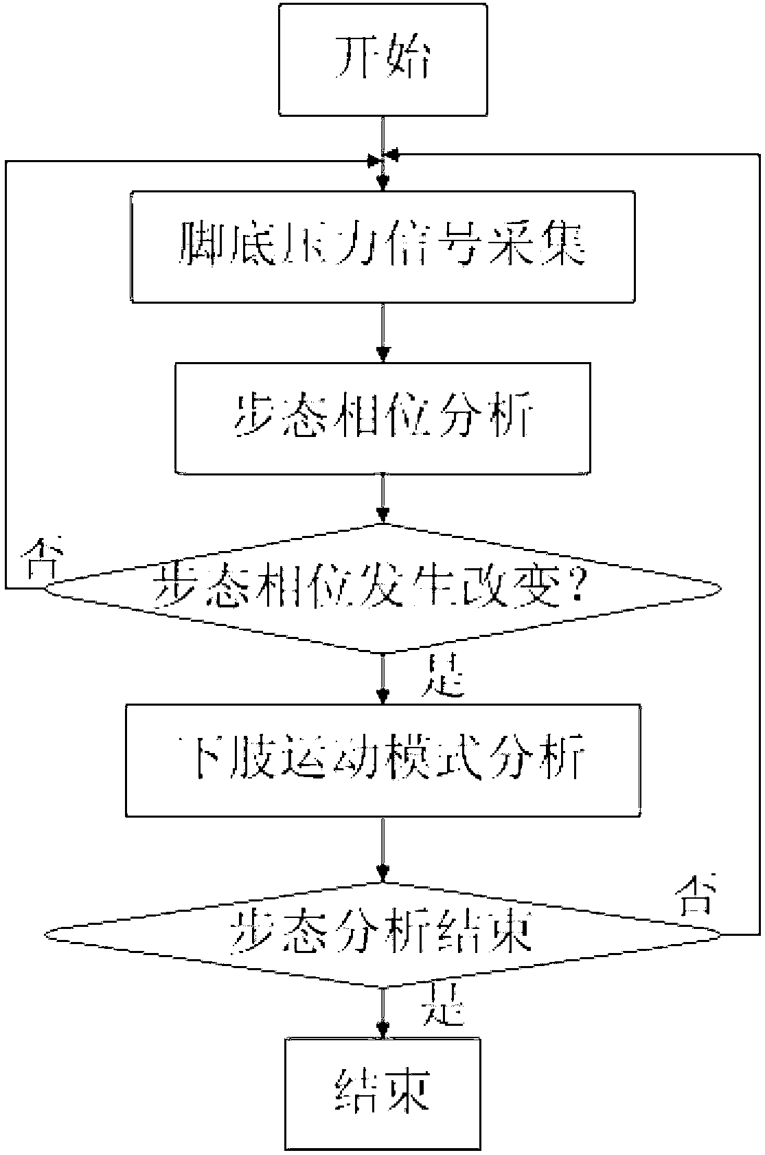 Gait analysis method based on plantar pressure