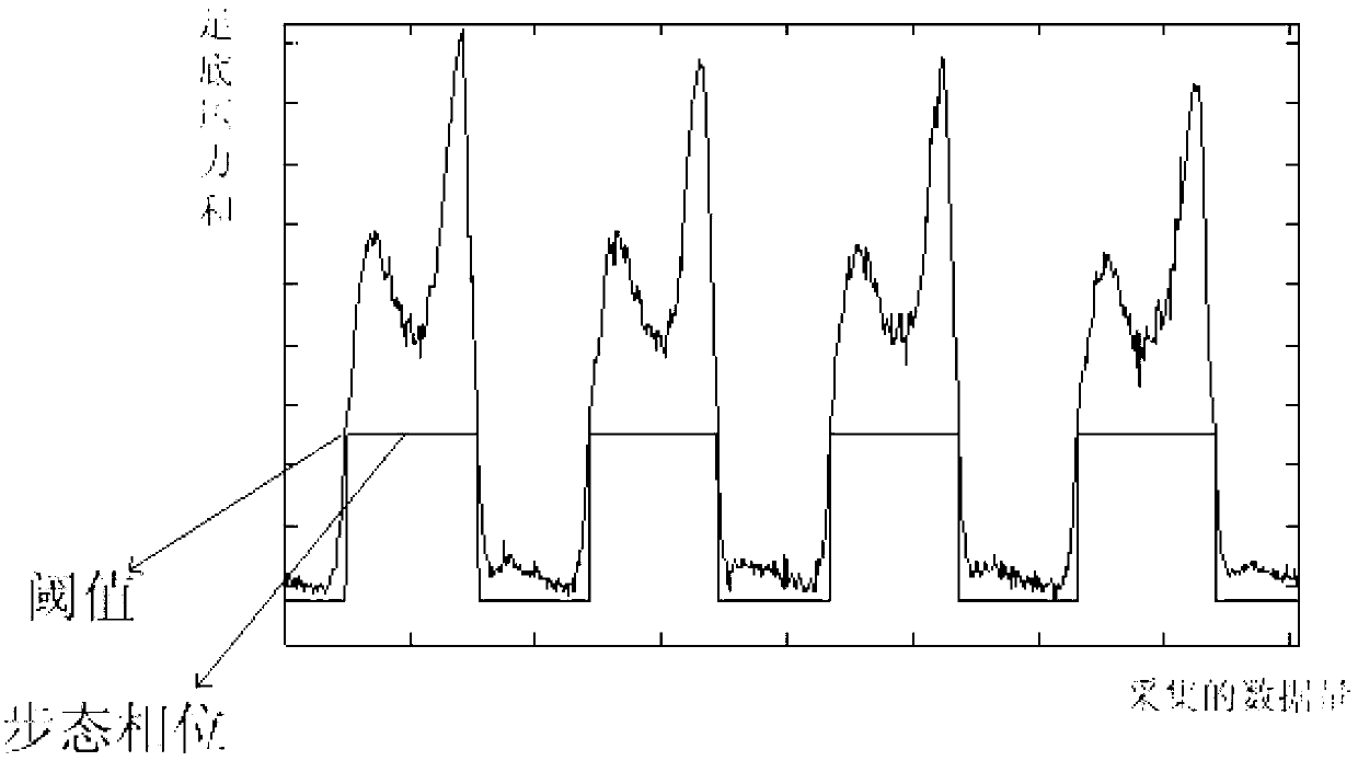 Gait analysis method based on plantar pressure