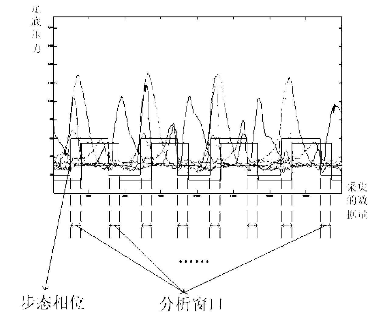 Gait analysis method based on plantar pressure