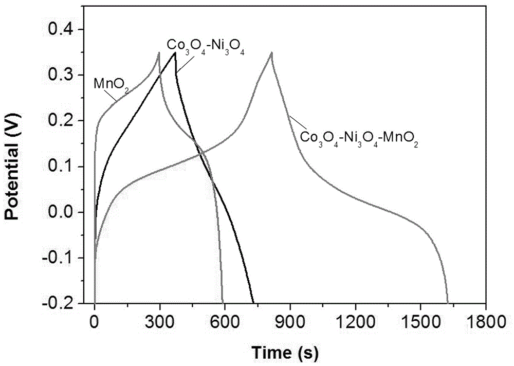 Preparation method for three-element oxide composite material and application