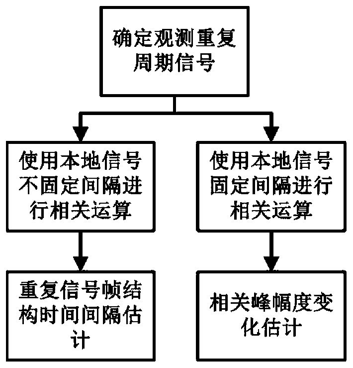 Physical layer equipment feature extraction method and device based on sampling rate deviation estimation