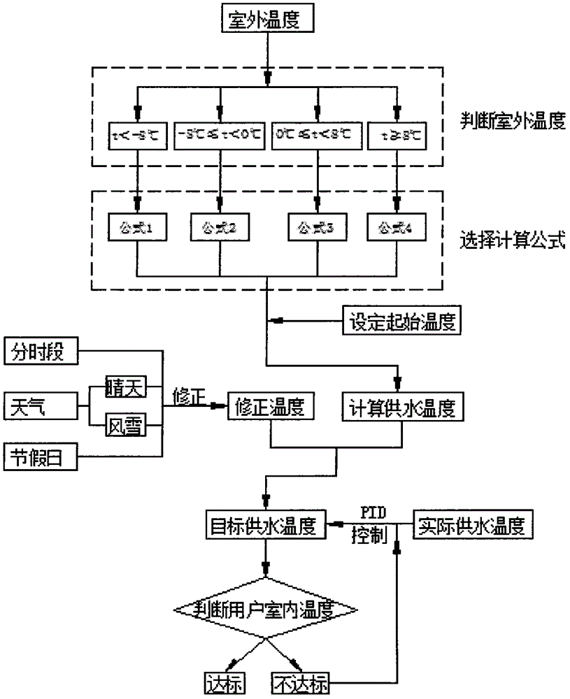 Climate compensation algorithm and control method for supply water temperature of central heating system