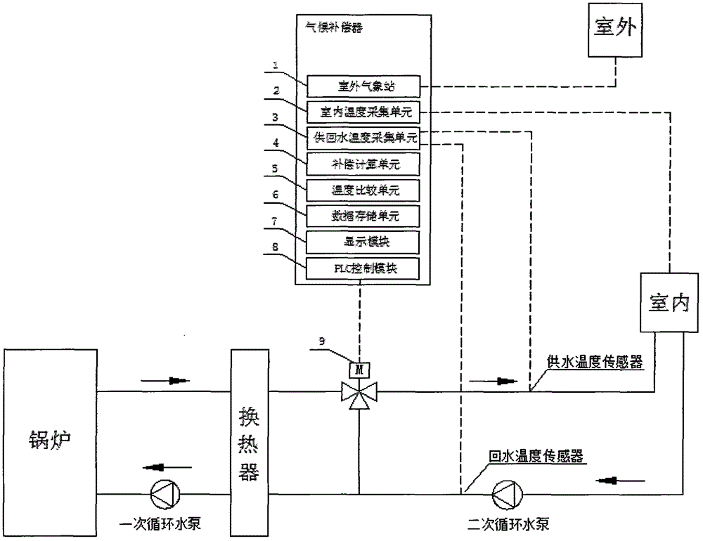 Climate compensation algorithm and control method for supply water temperature of central heating system