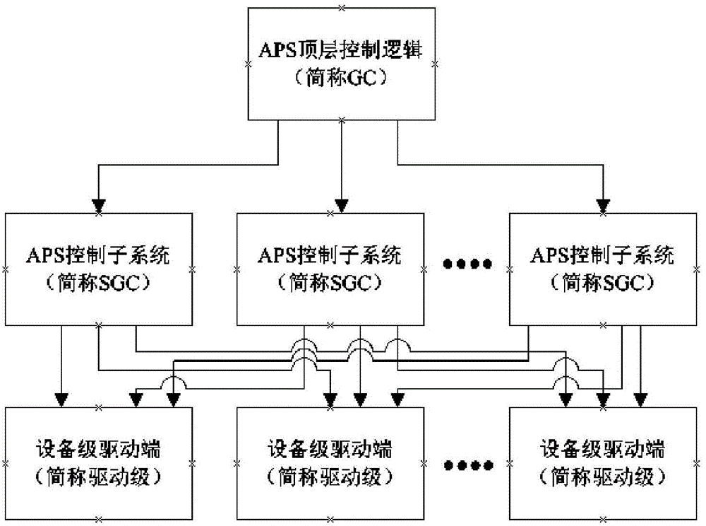 Automatic plant startup and shutdown system