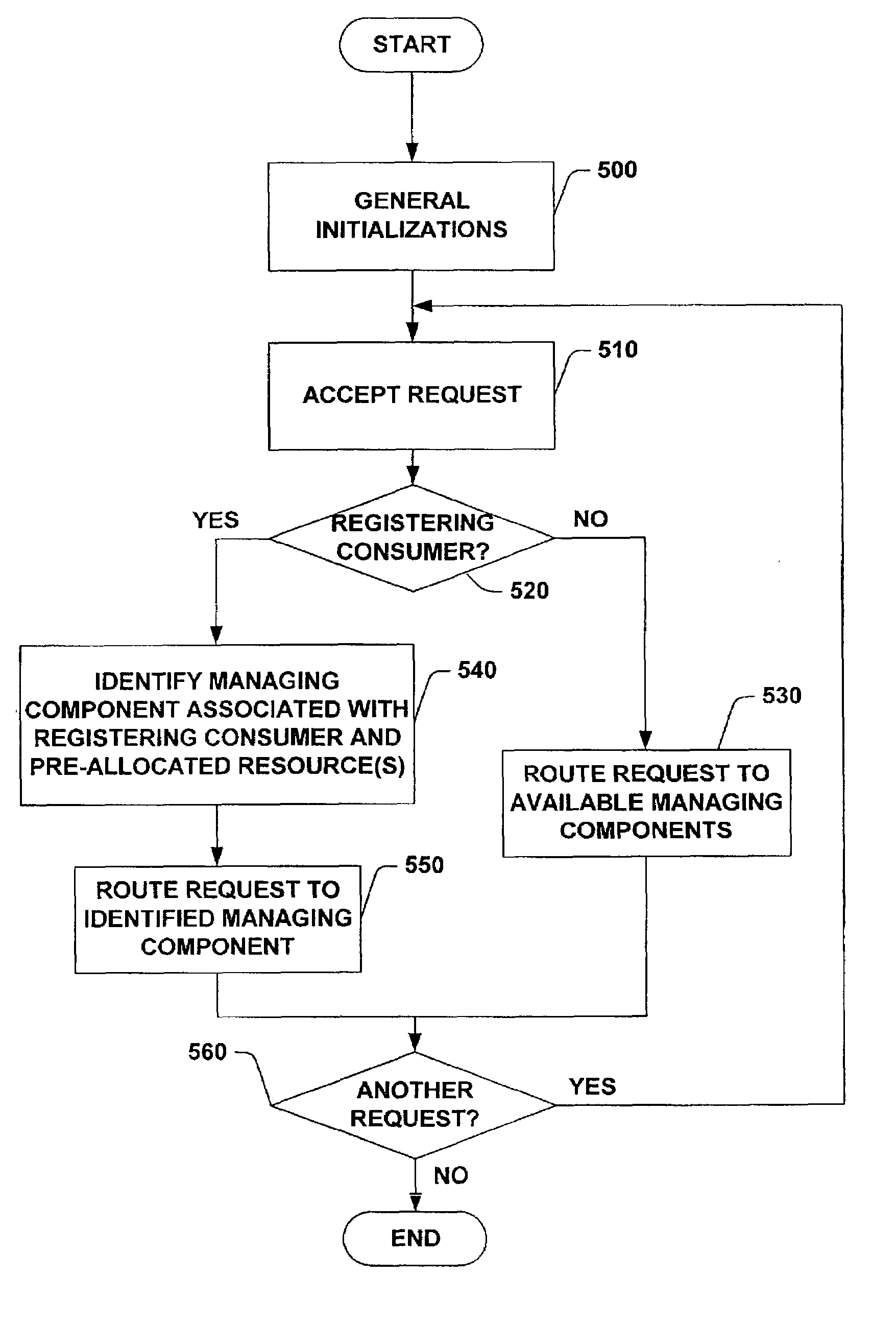 System and method for processing requests from newly registered remote application consumers