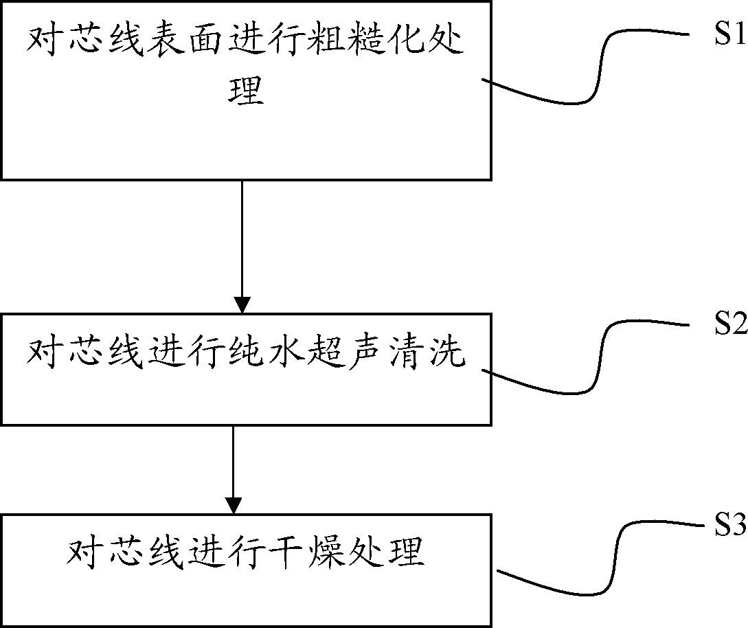 Pretreatment method and pretreatment system for diamond wire saw core wire