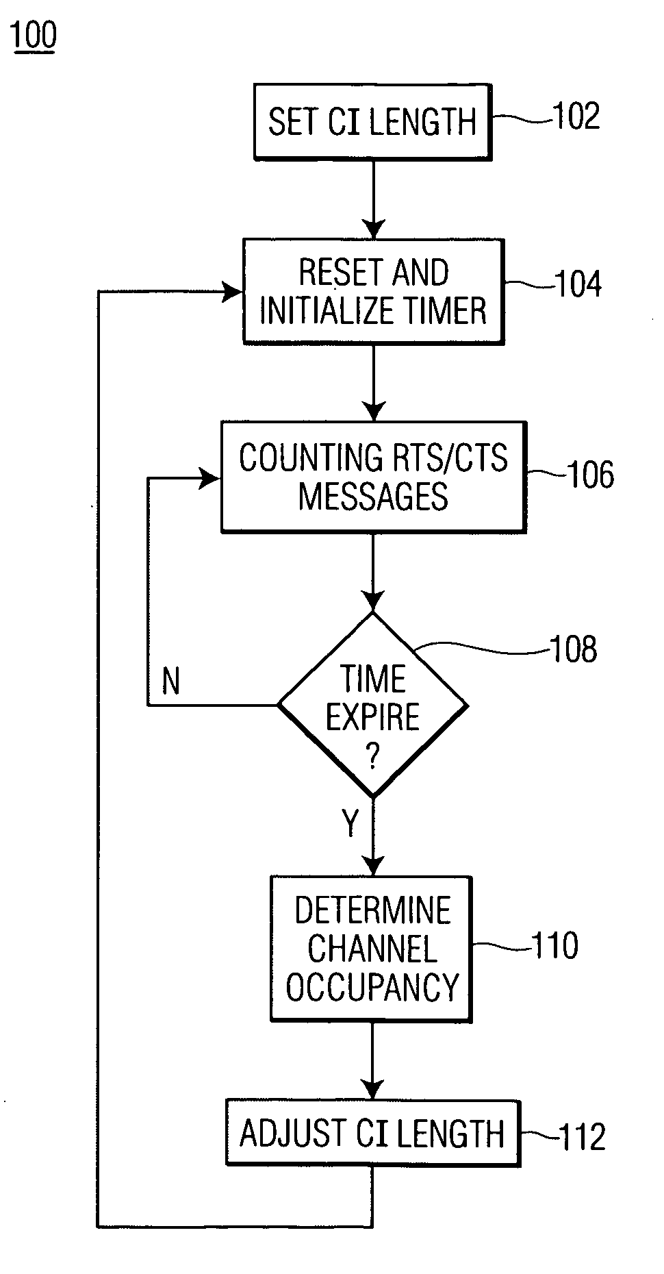 Adaptive channel access for carrier sense multiple access based systems