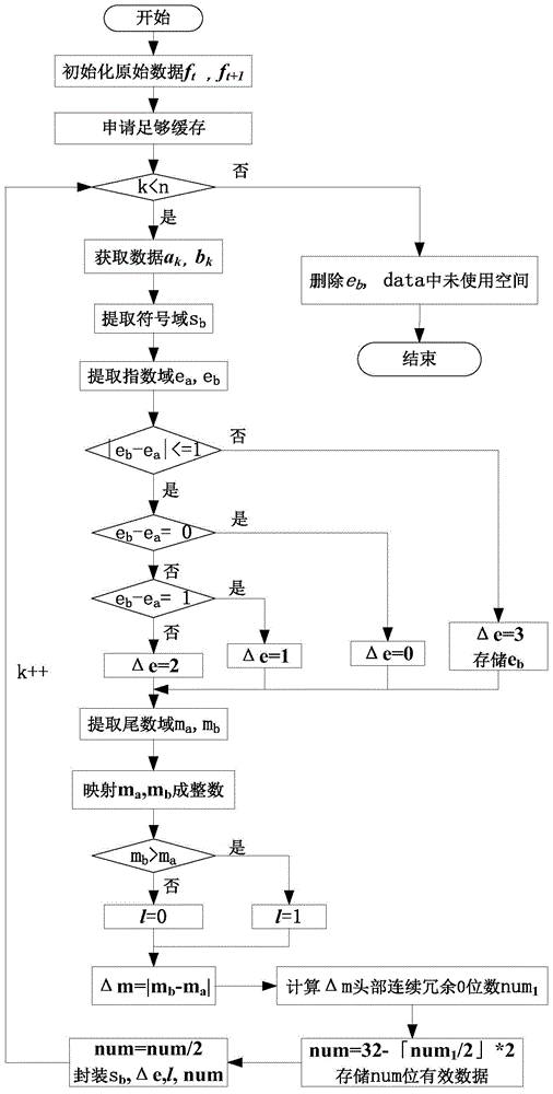 Floating-point-type data lossless compression method for scientific calculation