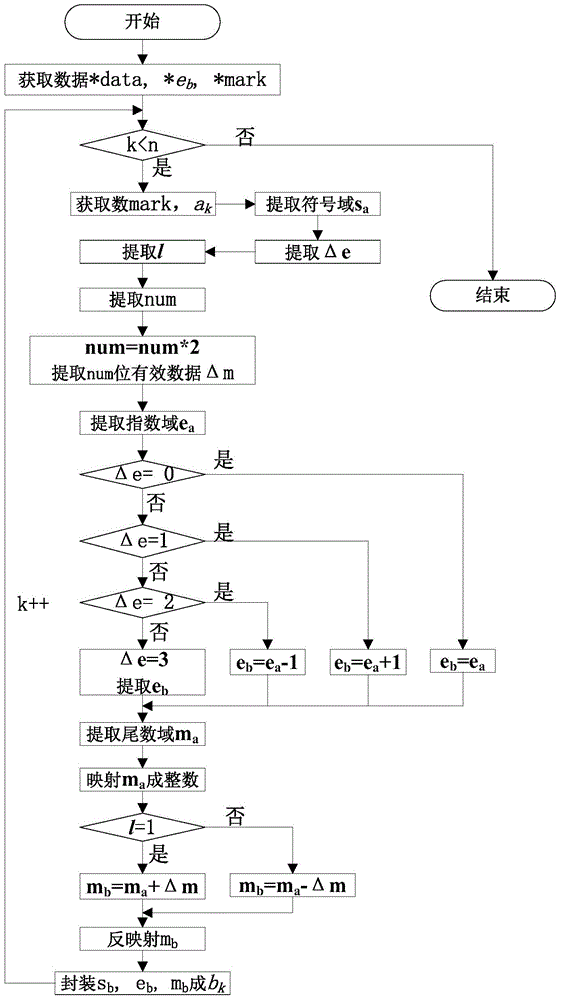 Floating-point-type data lossless compression method for scientific calculation