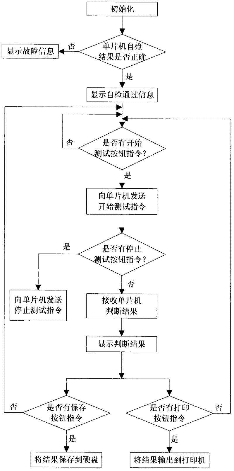 On-off automatic detection device for loops of collector ring