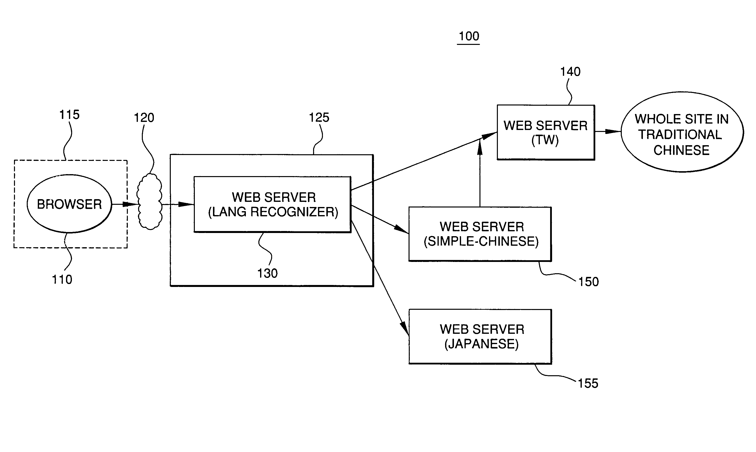 Method and system for selecting web site home page by extracting site language cookie stored in an access device to identify directional information item