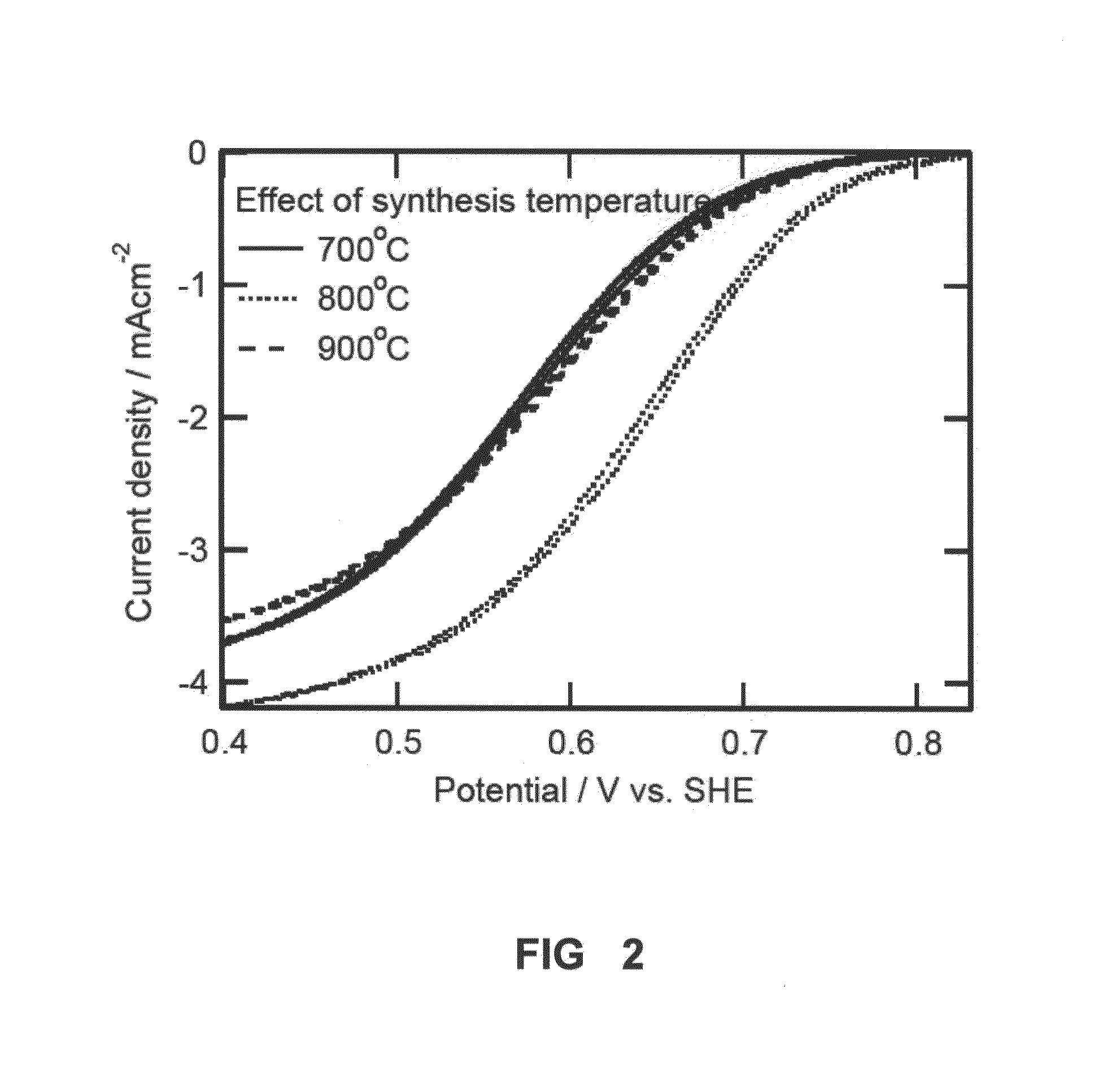 Novel catalyst for oxygen reduction reaction in fuel cells