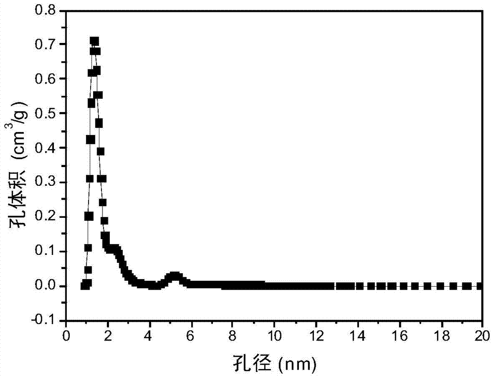 A kind of high rate porous carbon electrode material for supercapacitor and its preparation method