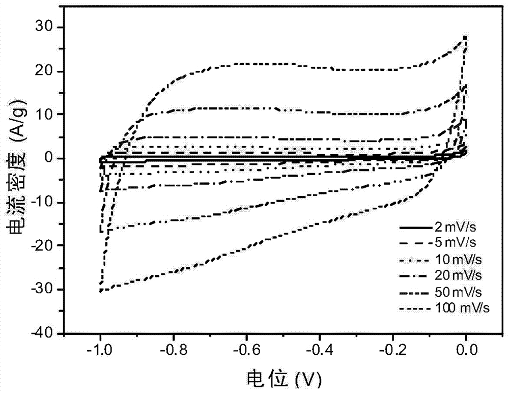 A kind of high rate porous carbon electrode material for supercapacitor and its preparation method