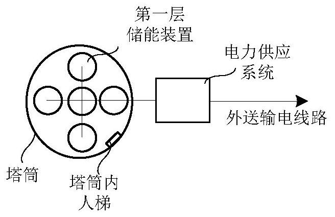 Fan tower drum provided with energy storage device and power grid operation method