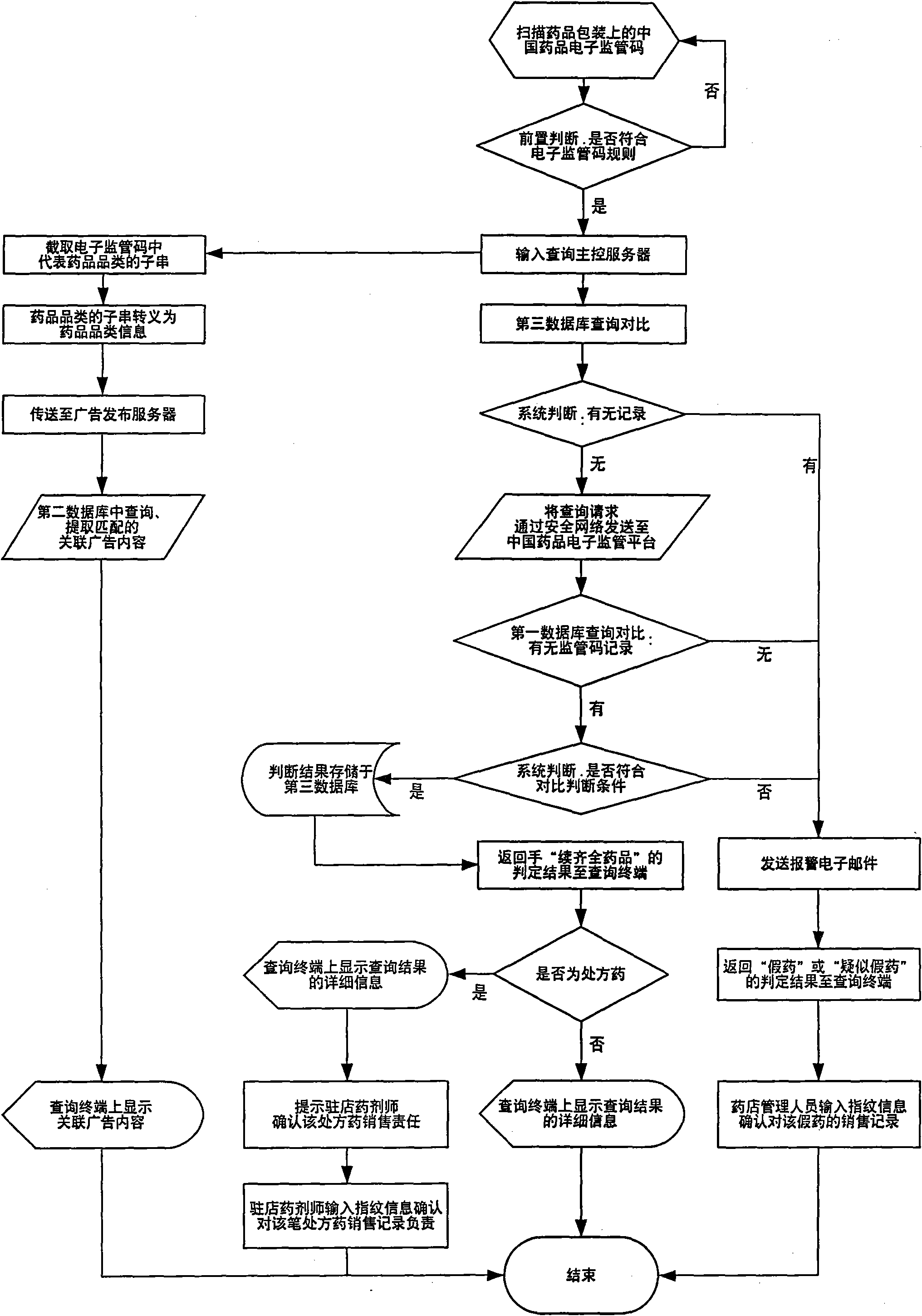 Method of realizing free search by bonding anti-forgery search with advertisement release in medicine sale terminal and system thereof